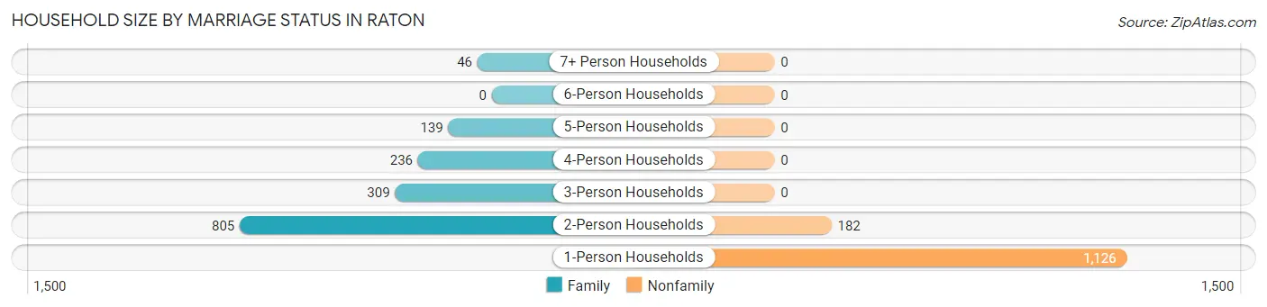 Household Size by Marriage Status in Raton