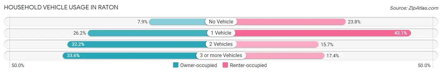 Household Vehicle Usage in Raton