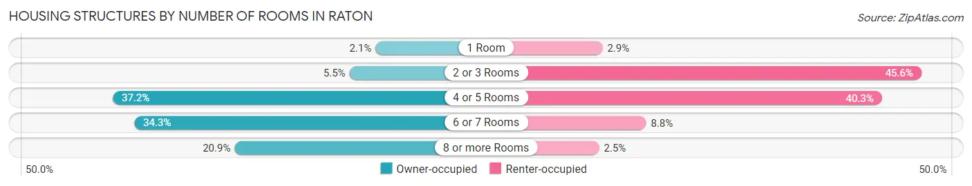 Housing Structures by Number of Rooms in Raton