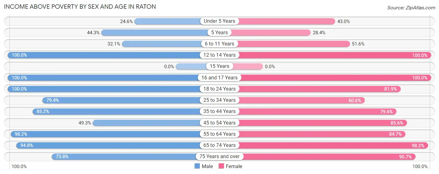 Income Above Poverty by Sex and Age in Raton