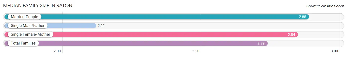 Median Family Size in Raton