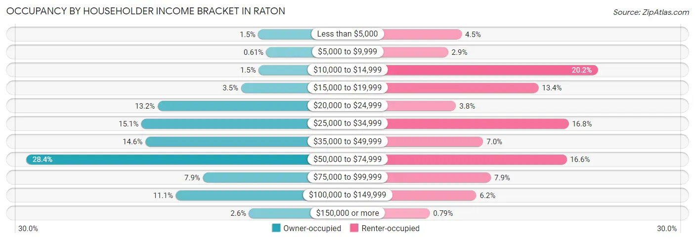 Occupancy by Householder Income Bracket in Raton