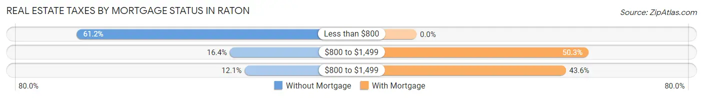 Real Estate Taxes by Mortgage Status in Raton