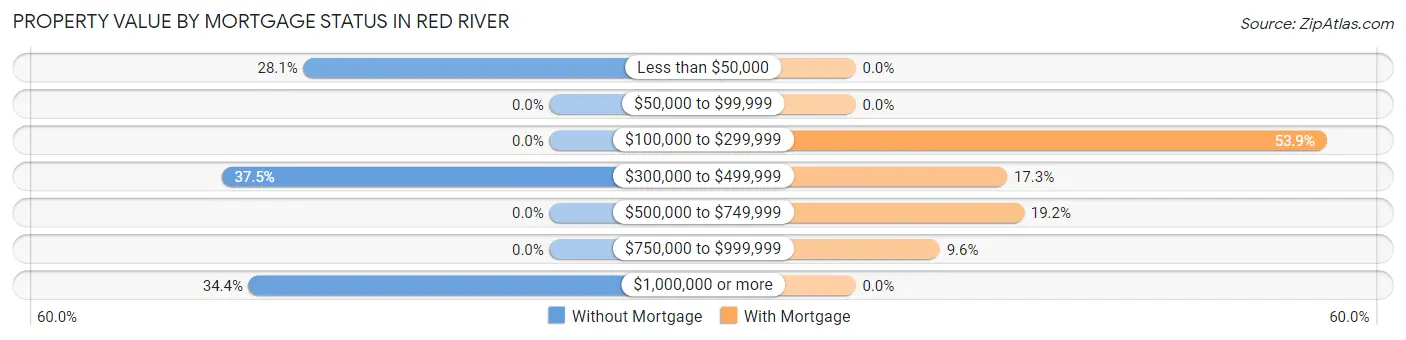 Property Value by Mortgage Status in Red River