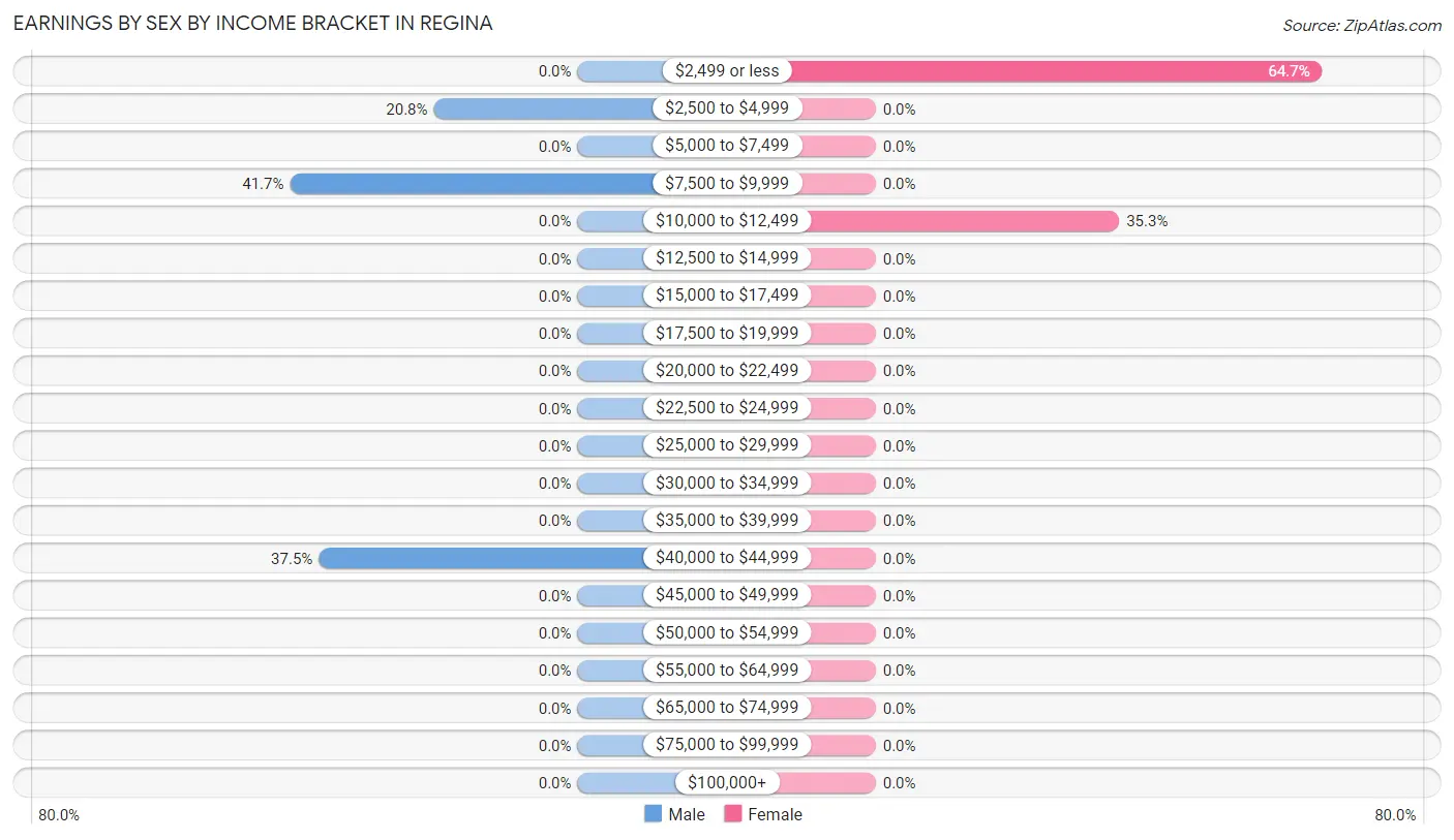 Earnings by Sex by Income Bracket in Regina