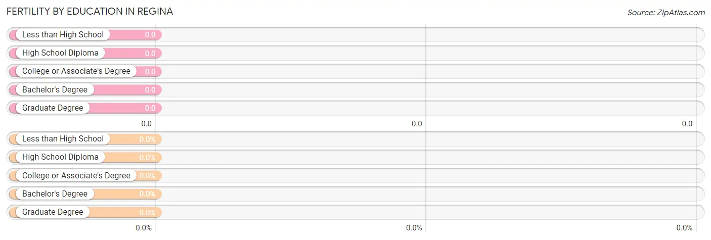 Female Fertility by Education Attainment in Regina