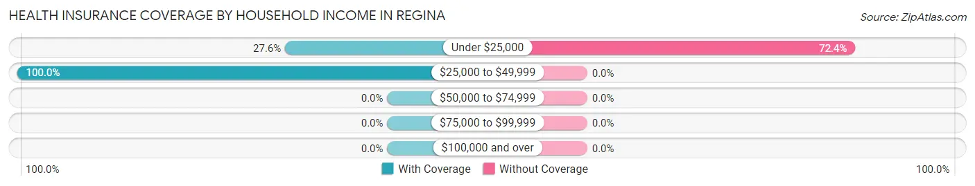 Health Insurance Coverage by Household Income in Regina