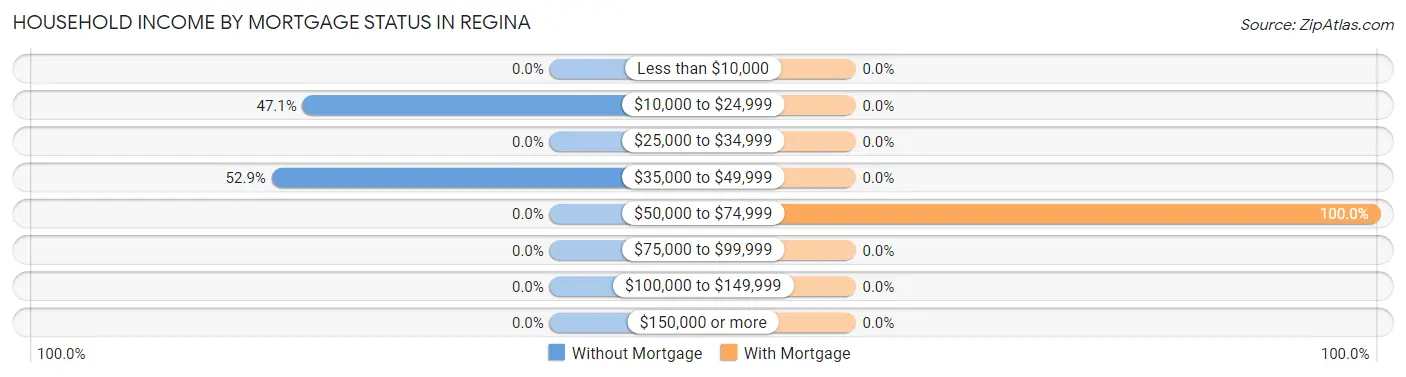 Household Income by Mortgage Status in Regina