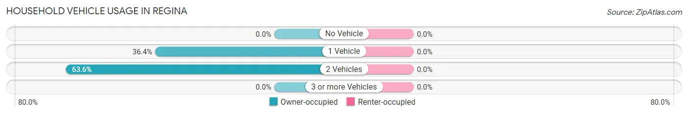 Household Vehicle Usage in Regina