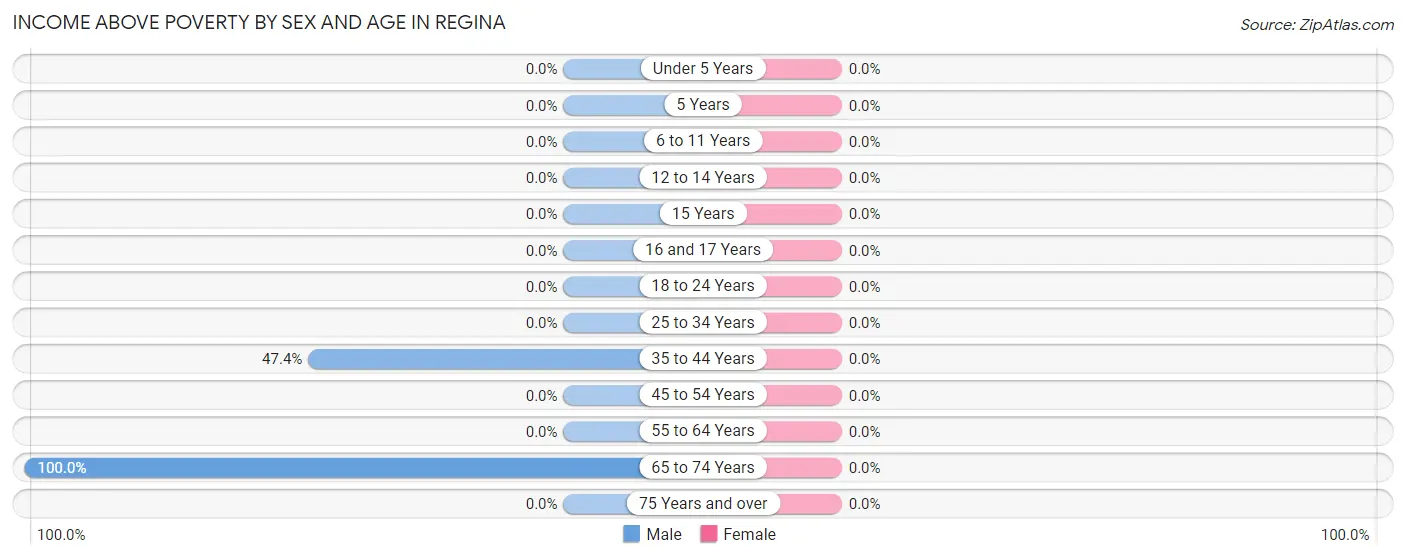 Income Above Poverty by Sex and Age in Regina
