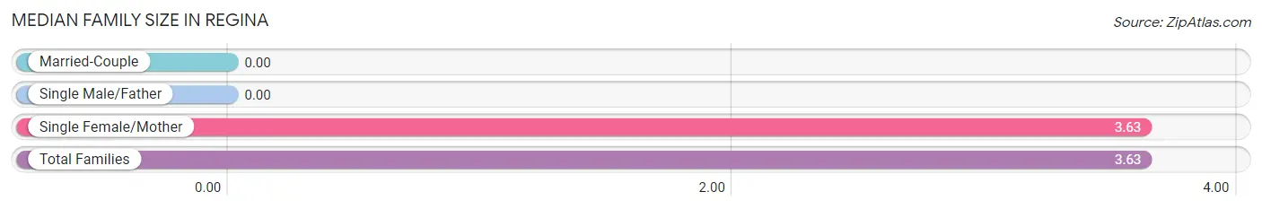 Median Family Size in Regina