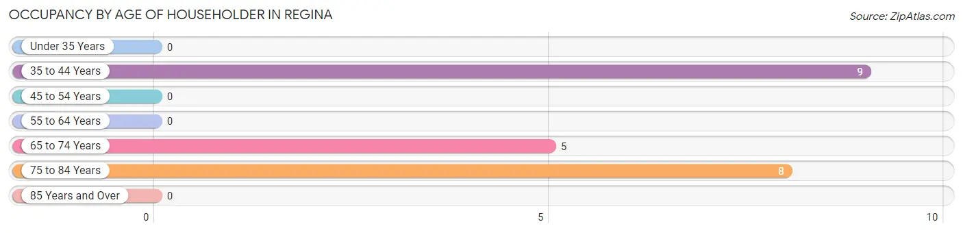 Occupancy by Age of Householder in Regina