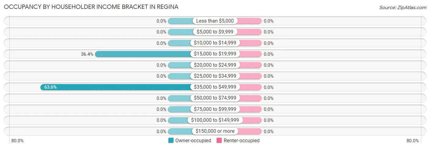 Occupancy by Householder Income Bracket in Regina