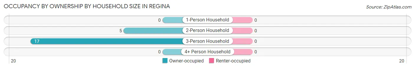 Occupancy by Ownership by Household Size in Regina