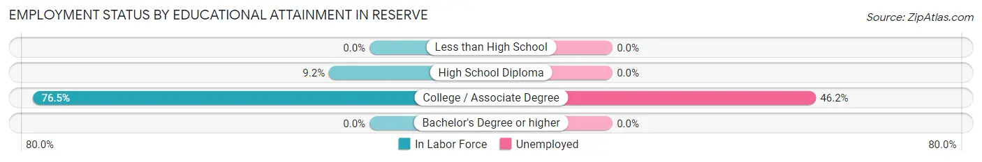 Employment Status by Educational Attainment in Reserve