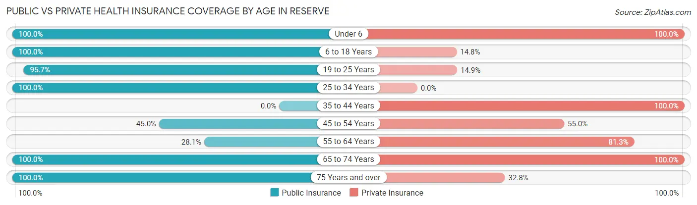 Public vs Private Health Insurance Coverage by Age in Reserve