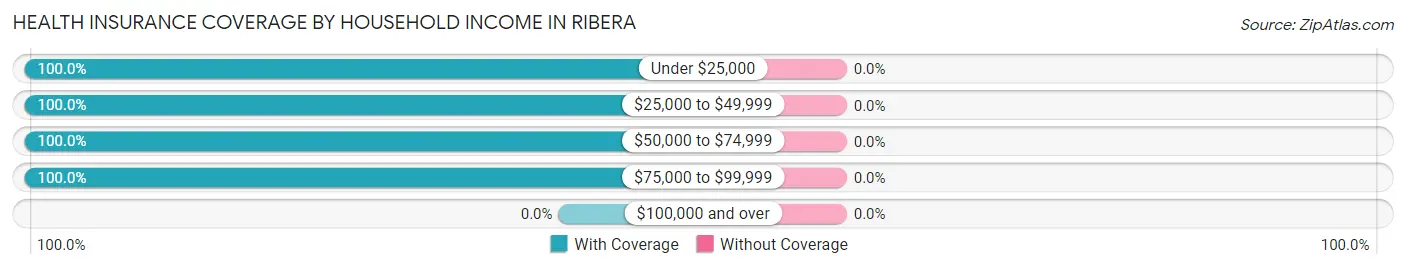 Health Insurance Coverage by Household Income in Ribera