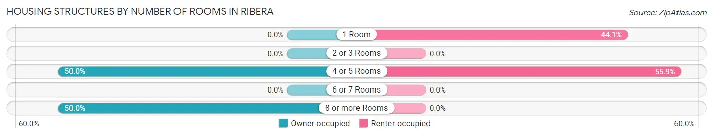 Housing Structures by Number of Rooms in Ribera
