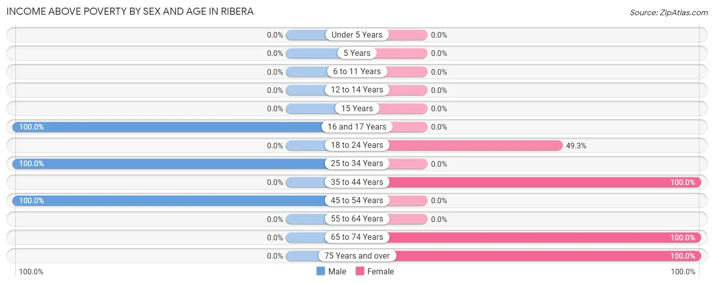 Income Above Poverty by Sex and Age in Ribera