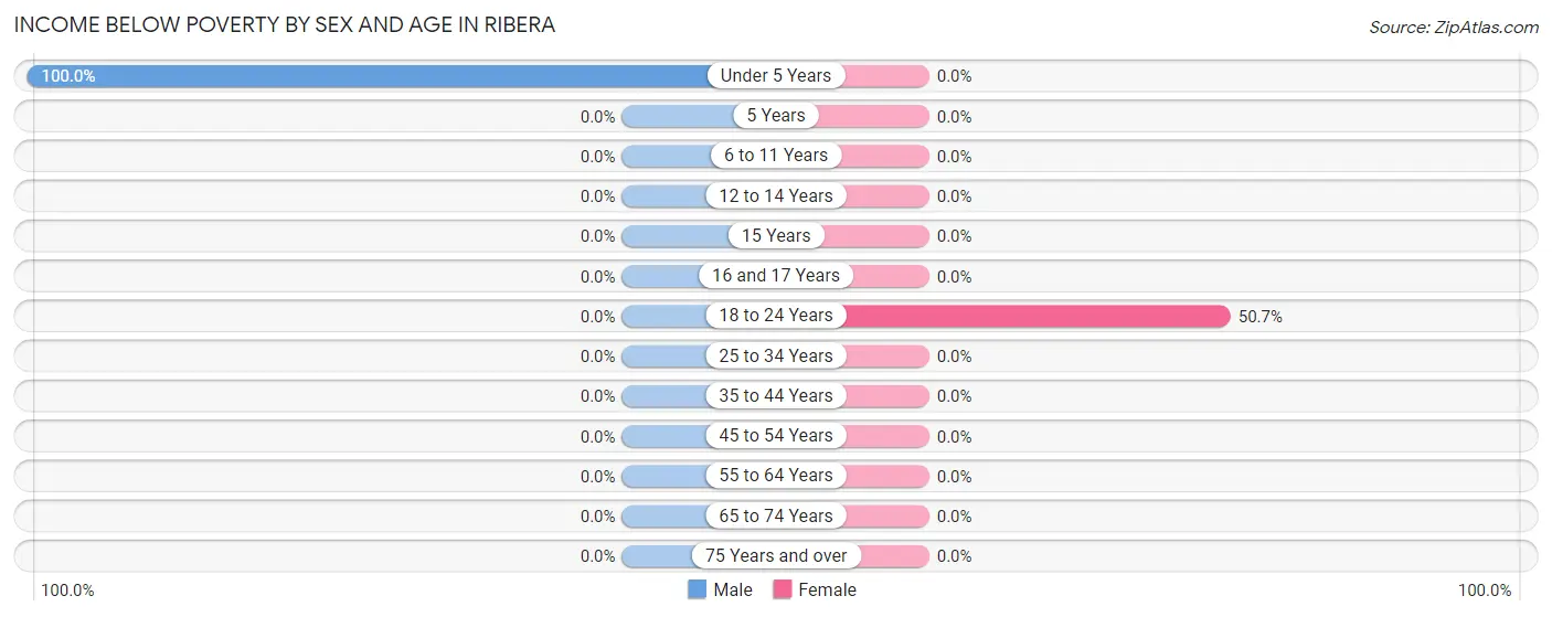 Income Below Poverty by Sex and Age in Ribera