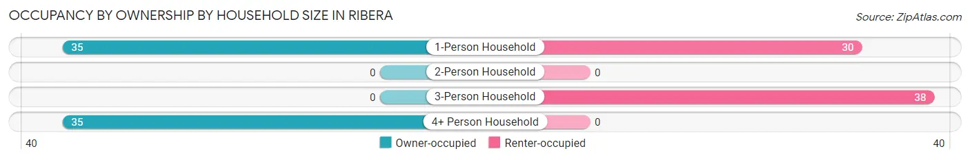 Occupancy by Ownership by Household Size in Ribera