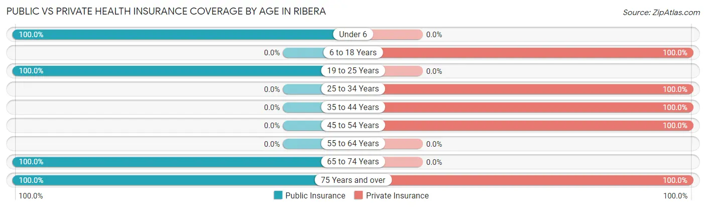 Public vs Private Health Insurance Coverage by Age in Ribera