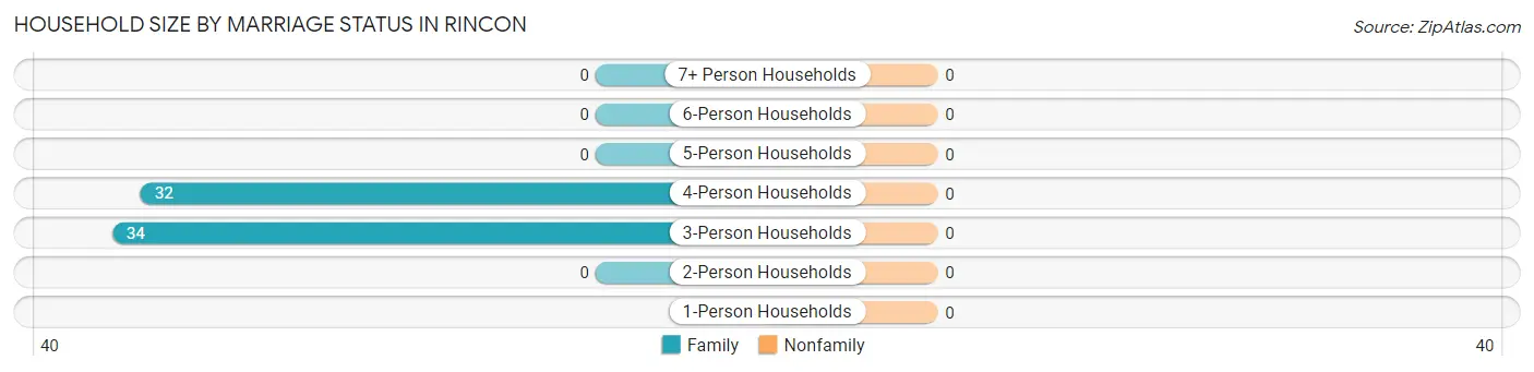 Household Size by Marriage Status in Rincon