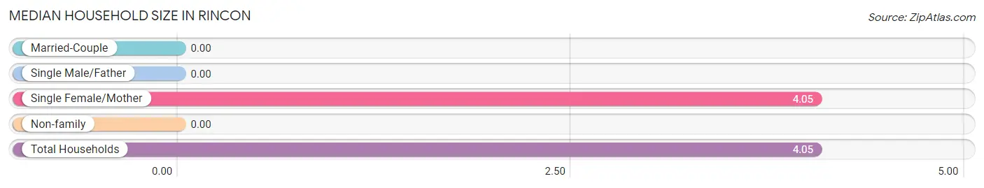 Median Household Size in Rincon