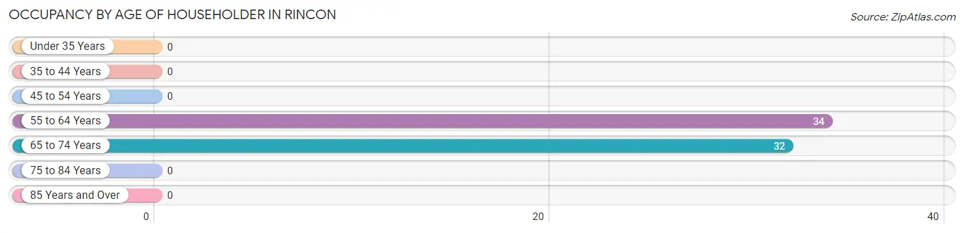 Occupancy by Age of Householder in Rincon