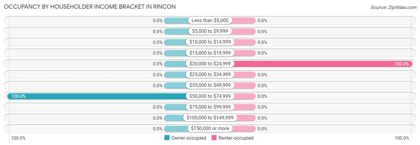 Occupancy by Householder Income Bracket in Rincon