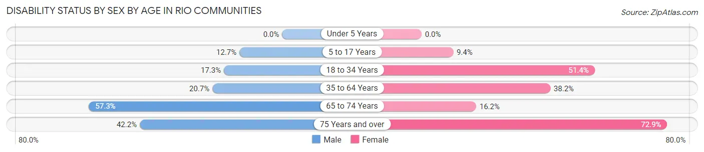 Disability Status by Sex by Age in Rio Communities