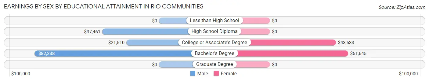 Earnings by Sex by Educational Attainment in Rio Communities
