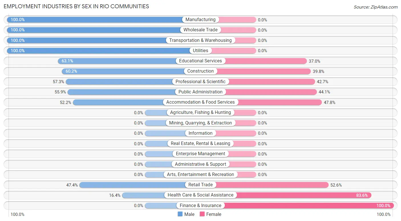 Employment Industries by Sex in Rio Communities