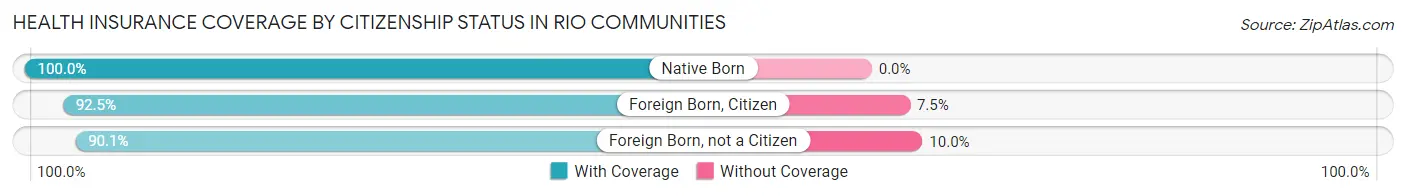 Health Insurance Coverage by Citizenship Status in Rio Communities