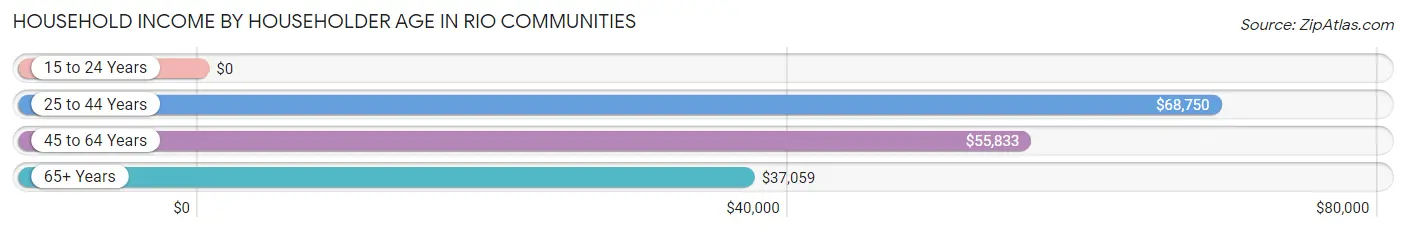 Household Income by Householder Age in Rio Communities