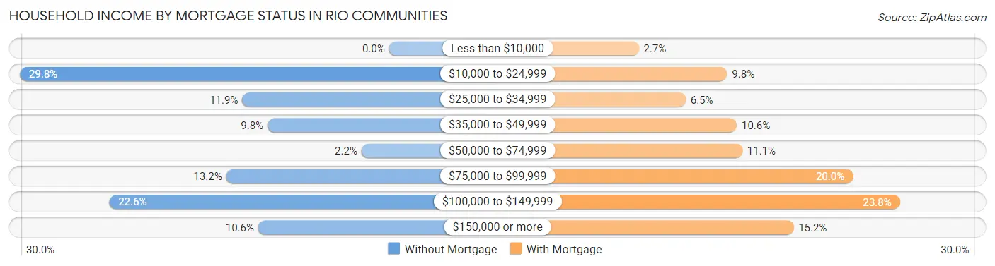 Household Income by Mortgage Status in Rio Communities