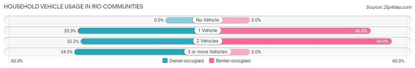 Household Vehicle Usage in Rio Communities