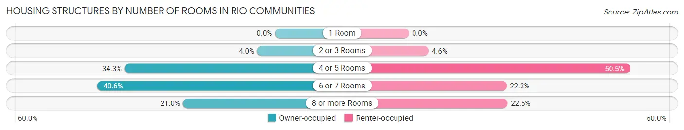 Housing Structures by Number of Rooms in Rio Communities