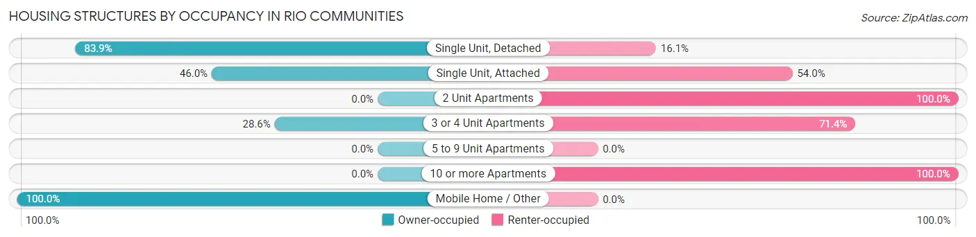 Housing Structures by Occupancy in Rio Communities