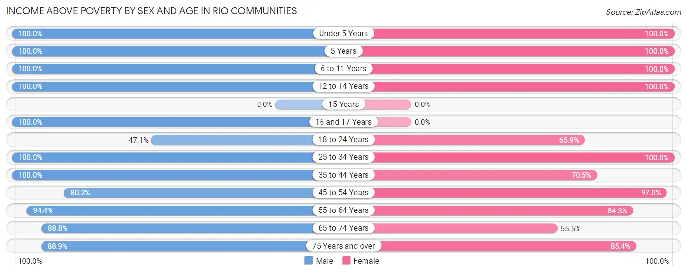Income Above Poverty by Sex and Age in Rio Communities