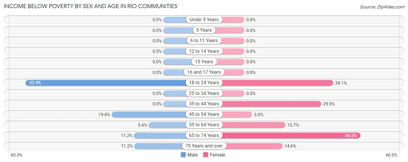 Income Below Poverty by Sex and Age in Rio Communities