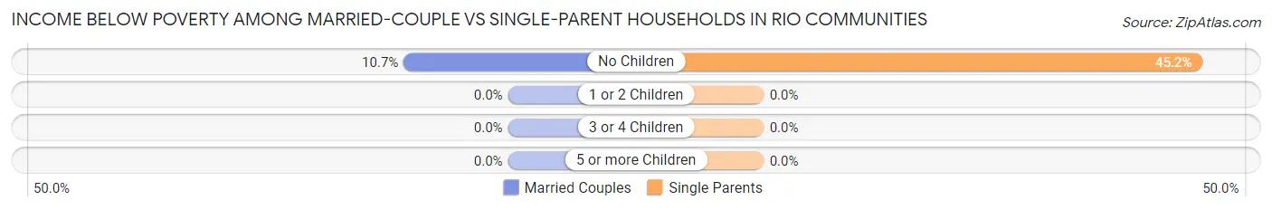 Income Below Poverty Among Married-Couple vs Single-Parent Households in Rio Communities