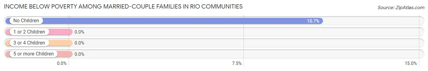 Income Below Poverty Among Married-Couple Families in Rio Communities