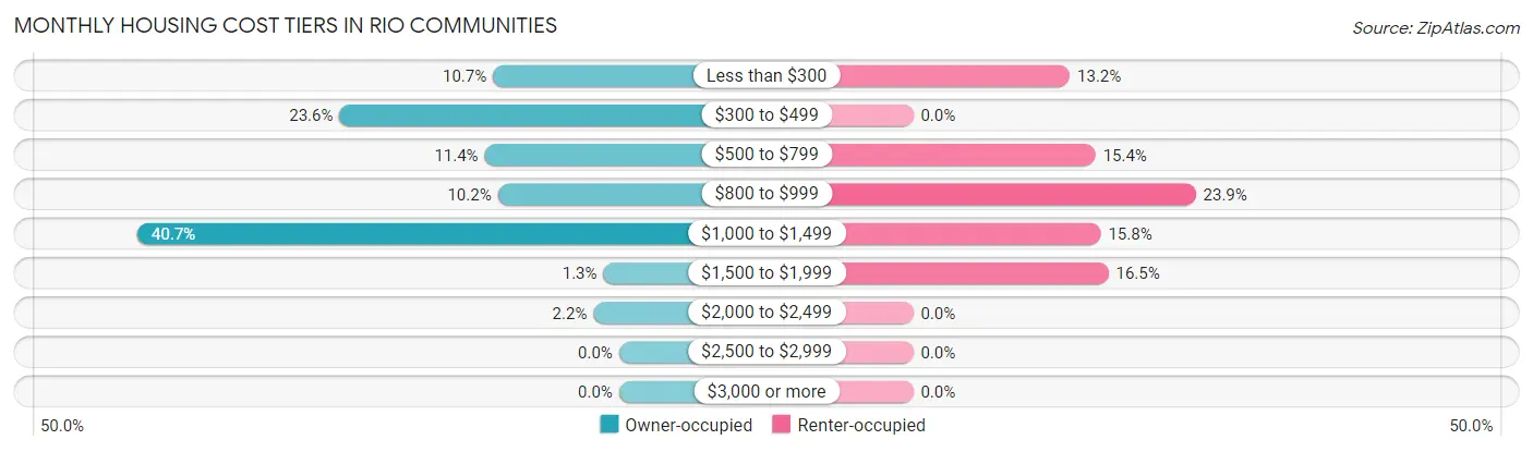 Monthly Housing Cost Tiers in Rio Communities