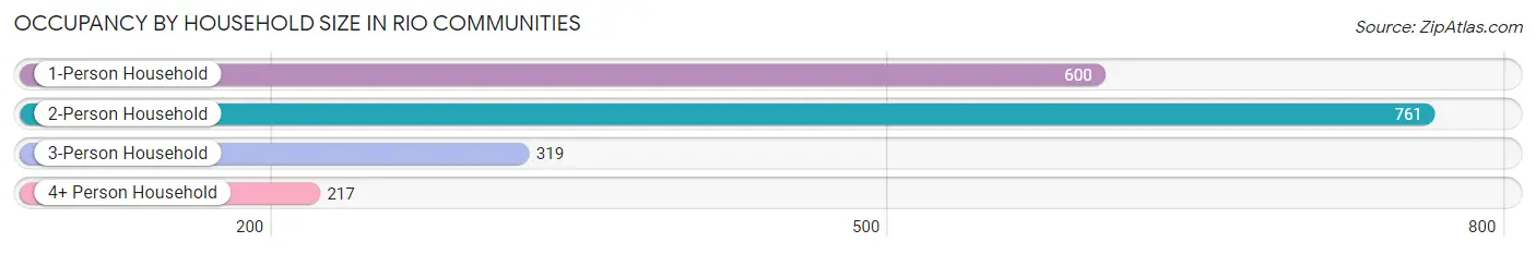 Occupancy by Household Size in Rio Communities