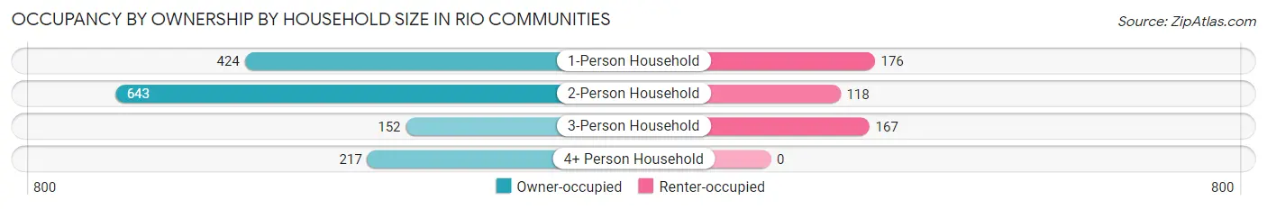 Occupancy by Ownership by Household Size in Rio Communities