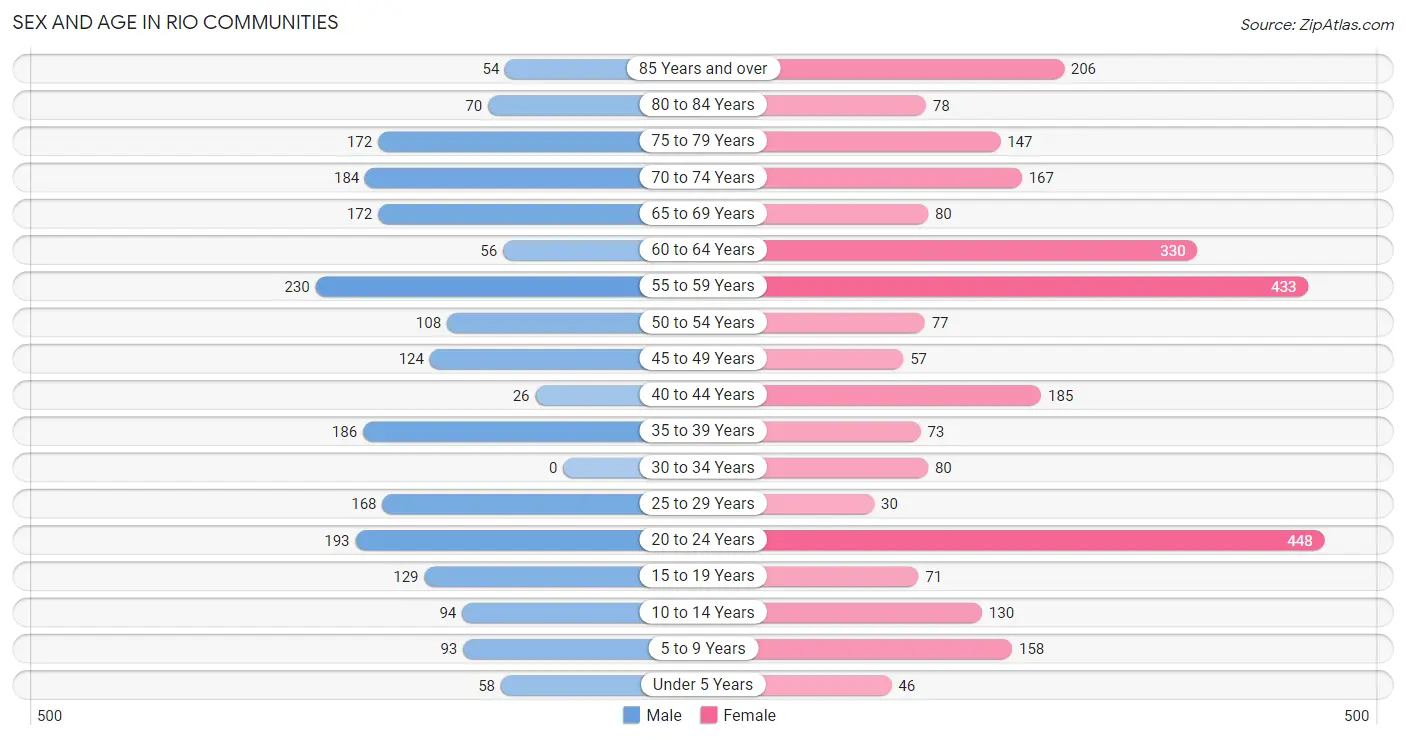 Sex and Age in Rio Communities