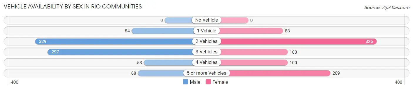 Vehicle Availability by Sex in Rio Communities
