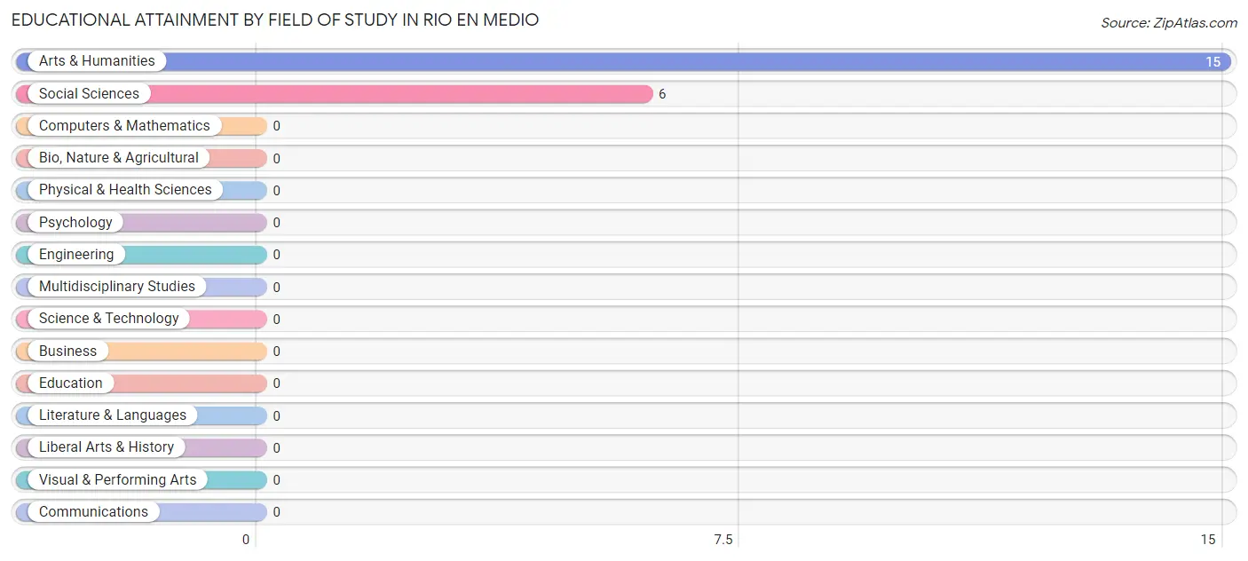 Educational Attainment by Field of Study in Rio en Medio