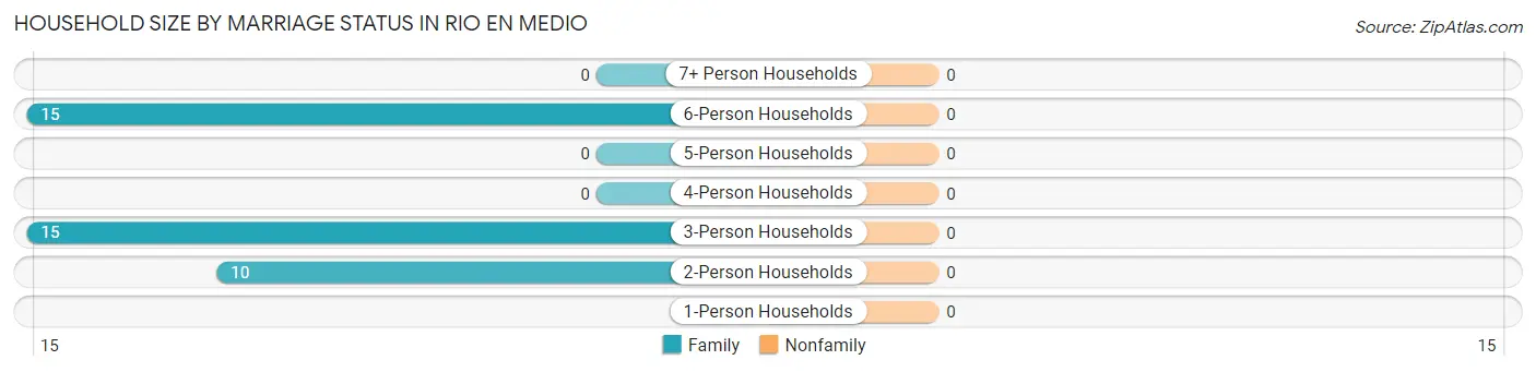 Household Size by Marriage Status in Rio en Medio